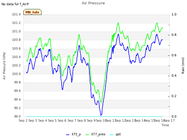 plot of Air Pressure