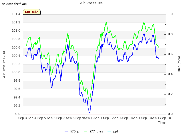 plot of Air Pressure