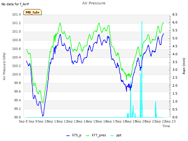 plot of Air Pressure