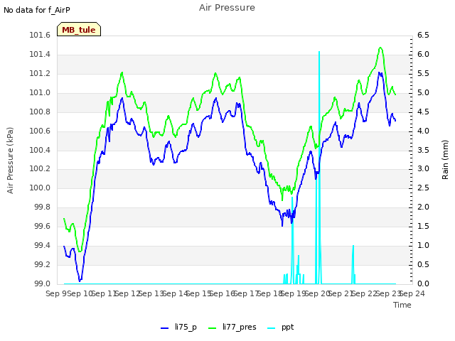 plot of Air Pressure