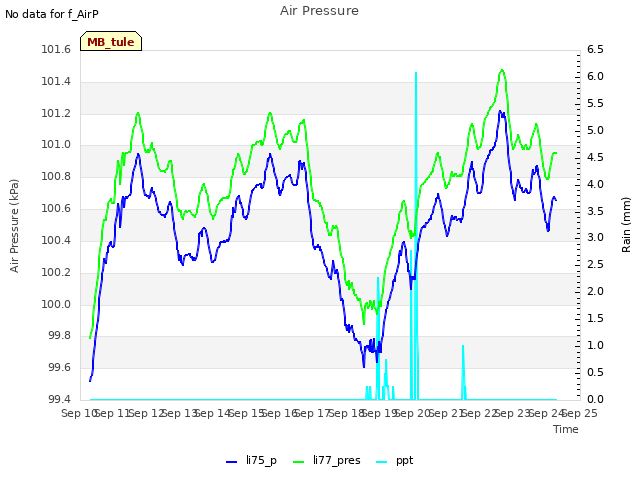 plot of Air Pressure