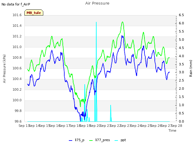 plot of Air Pressure