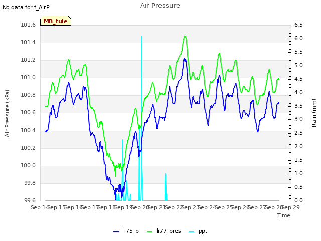 plot of Air Pressure