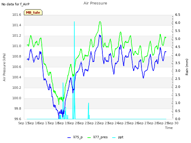 plot of Air Pressure