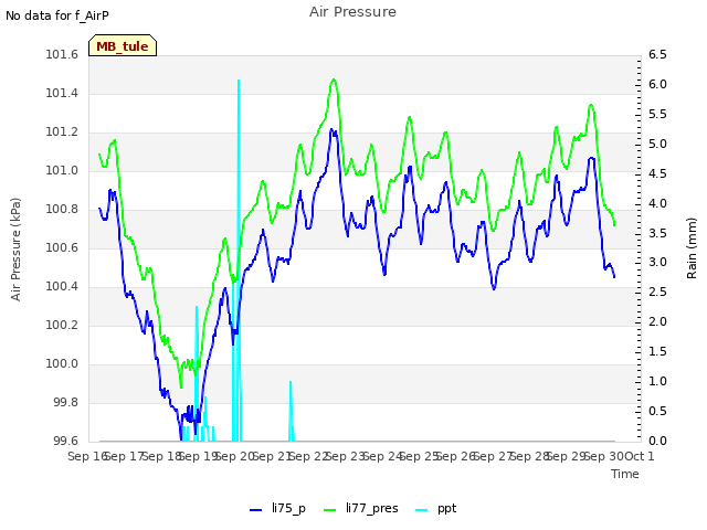 plot of Air Pressure