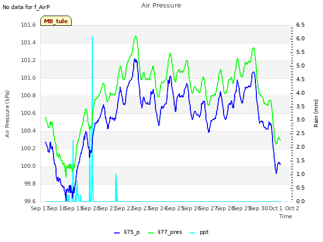 plot of Air Pressure