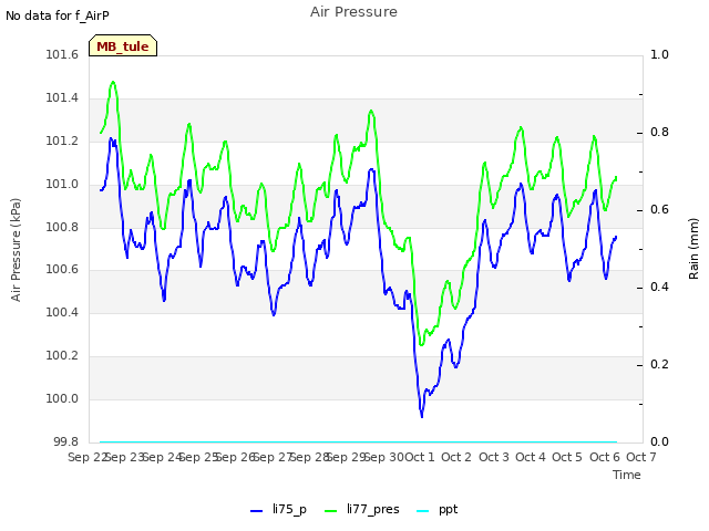 plot of Air Pressure