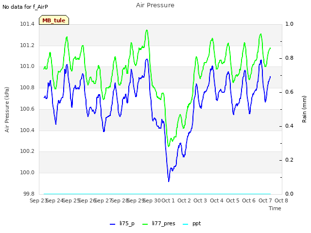 plot of Air Pressure