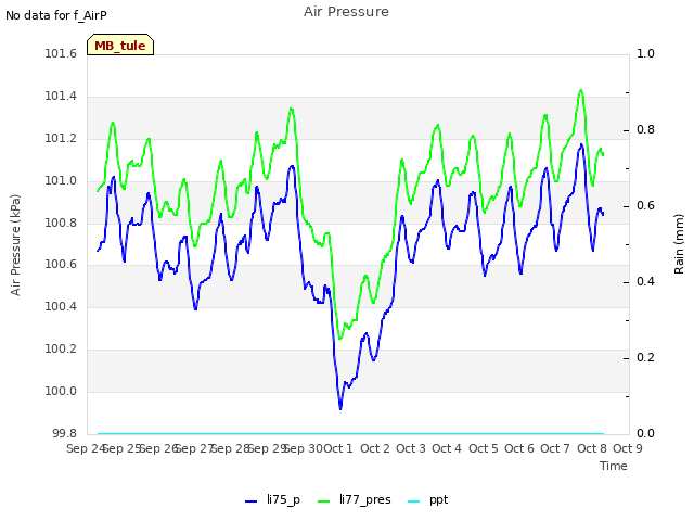 plot of Air Pressure