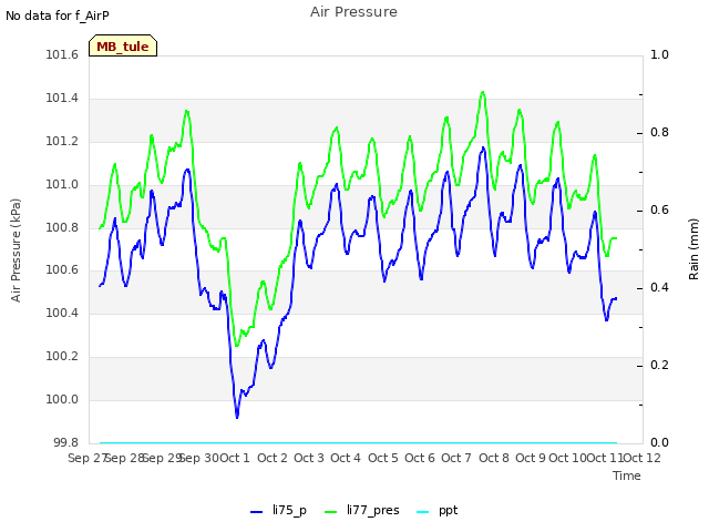 plot of Air Pressure