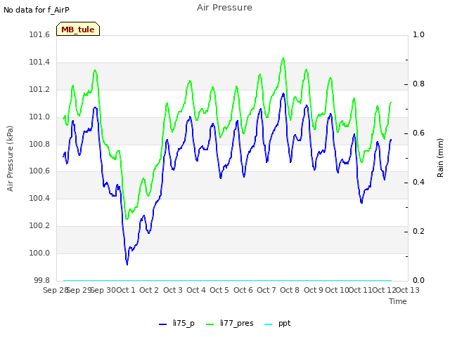 plot of Air Pressure