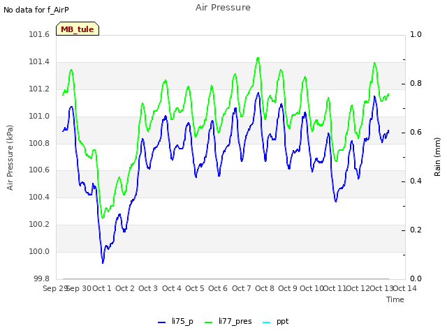 plot of Air Pressure