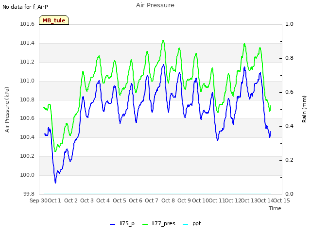 plot of Air Pressure