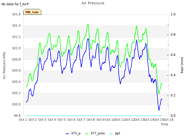 plot of Air Pressure