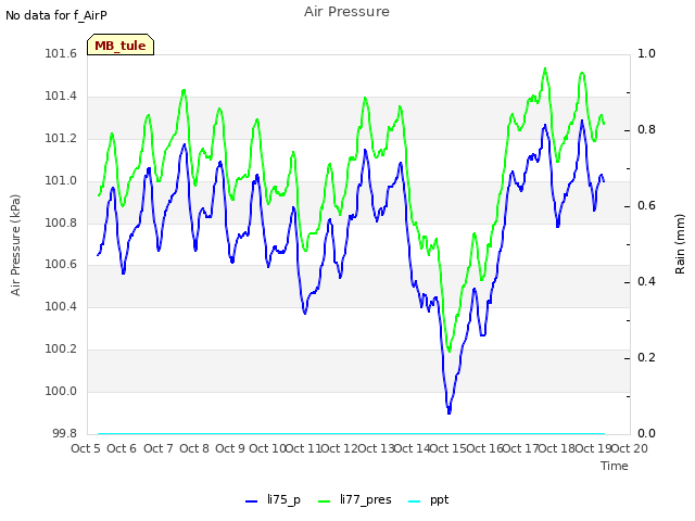 plot of Air Pressure