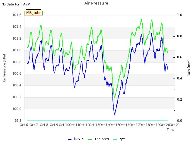 plot of Air Pressure