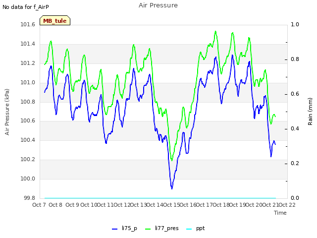 plot of Air Pressure