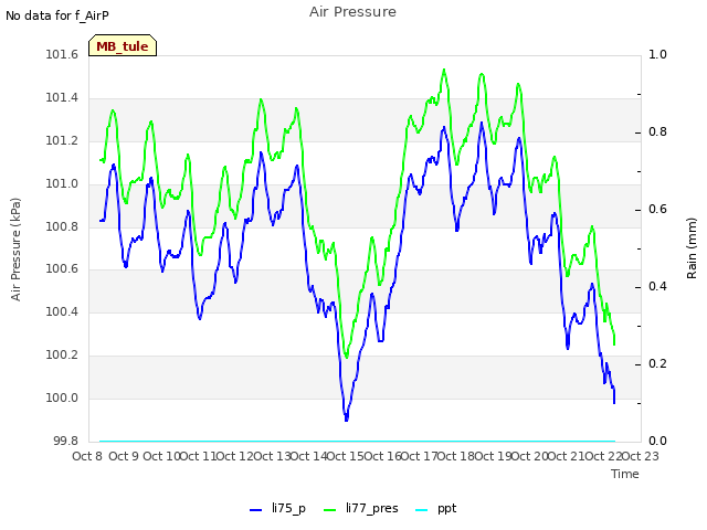 plot of Air Pressure