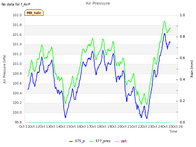 plot of Air Pressure