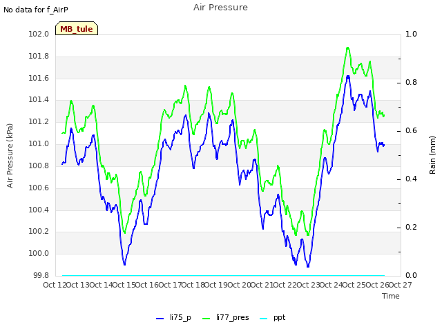 plot of Air Pressure