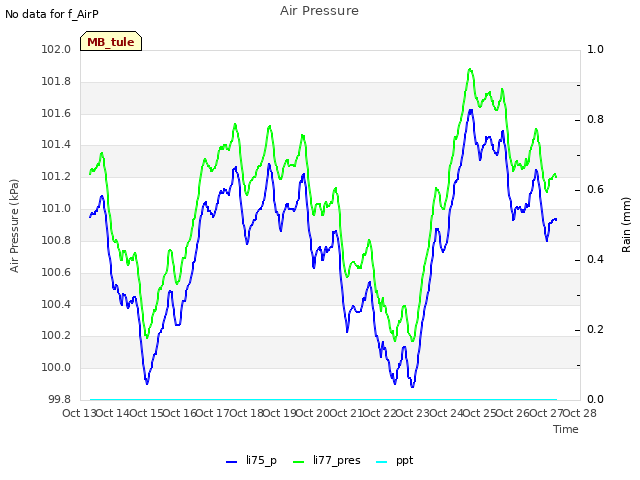 plot of Air Pressure