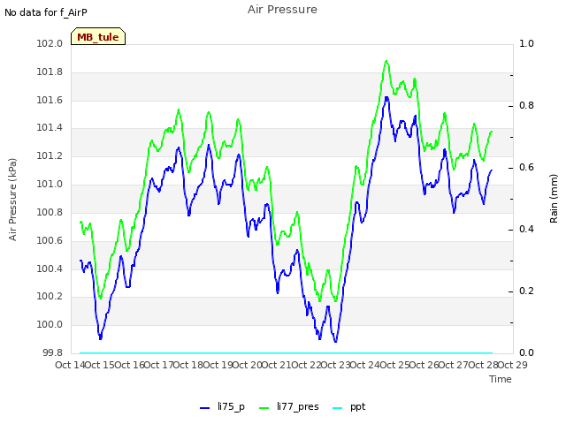 plot of Air Pressure