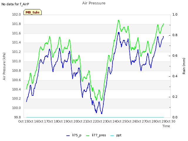 plot of Air Pressure