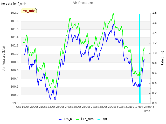 plot of Air Pressure