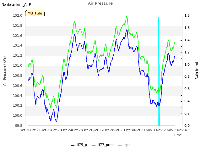 plot of Air Pressure