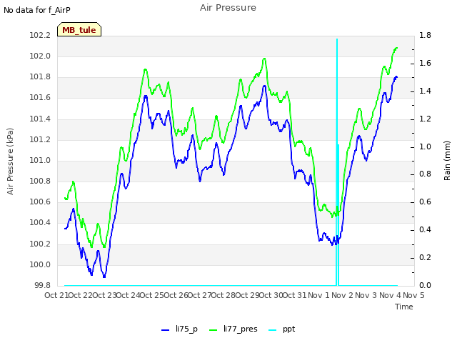 plot of Air Pressure