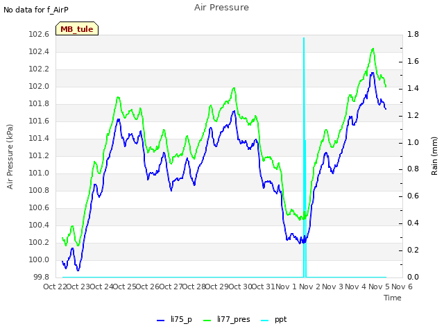 plot of Air Pressure