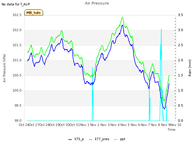 plot of Air Pressure