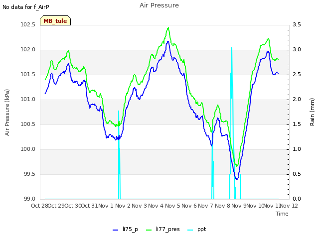 plot of Air Pressure