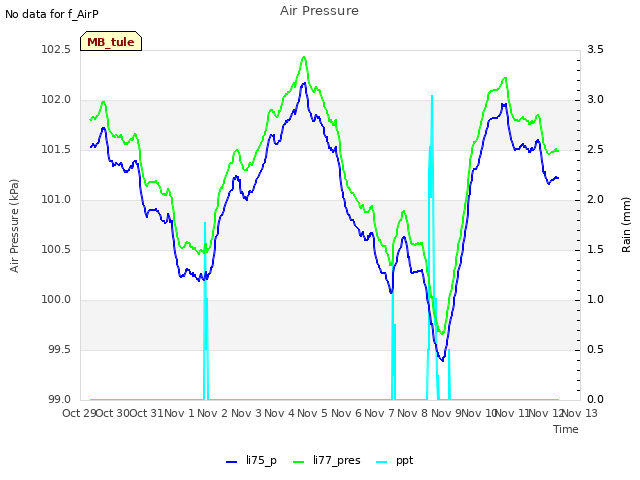 plot of Air Pressure