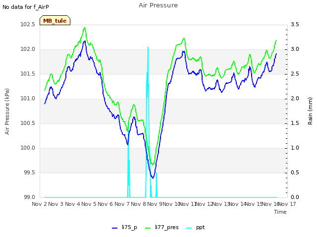 plot of Air Pressure