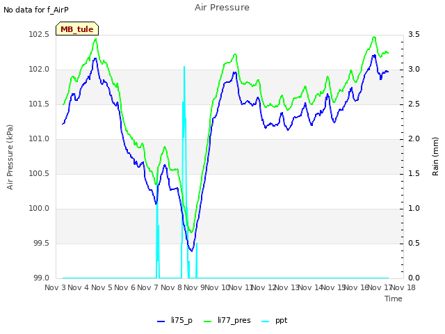 plot of Air Pressure