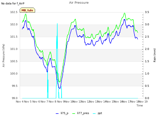 plot of Air Pressure