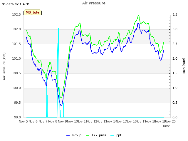 plot of Air Pressure