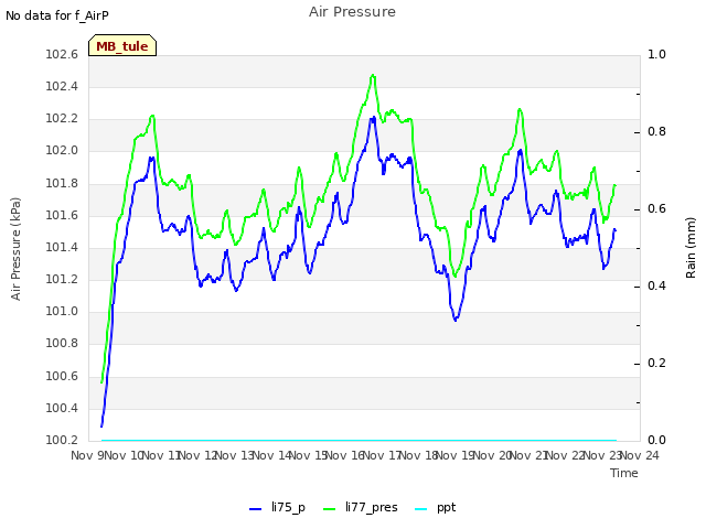 plot of Air Pressure