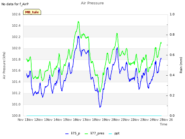 plot of Air Pressure