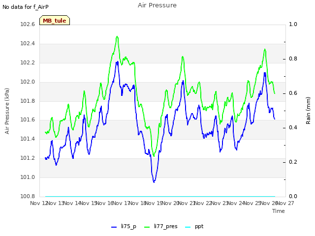 plot of Air Pressure