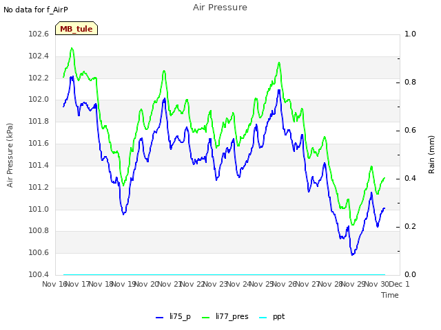 plot of Air Pressure