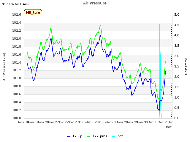 plot of Air Pressure