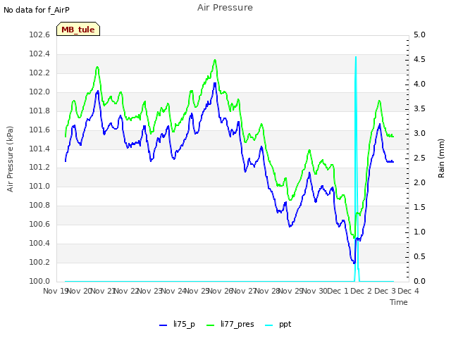 plot of Air Pressure