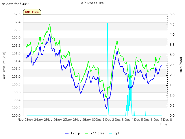 plot of Air Pressure