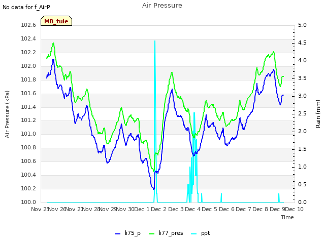 plot of Air Pressure