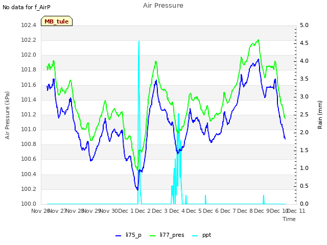 plot of Air Pressure