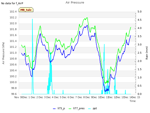 plot of Air Pressure