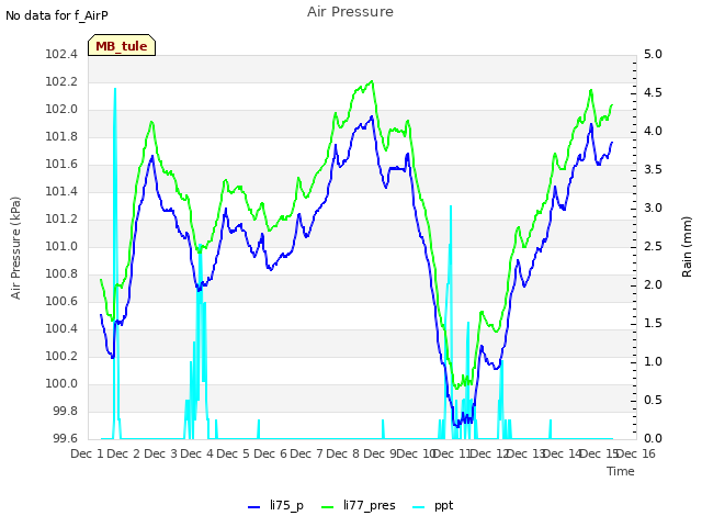 plot of Air Pressure