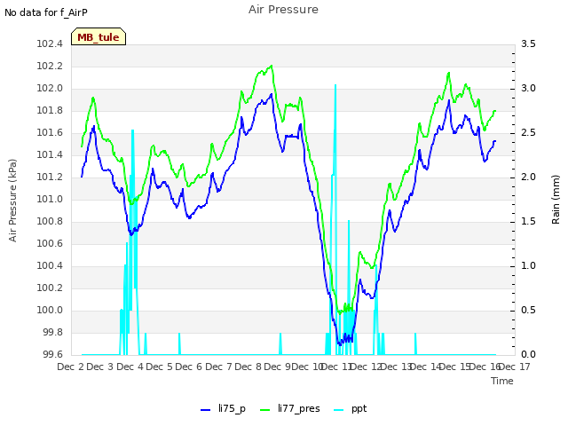 plot of Air Pressure